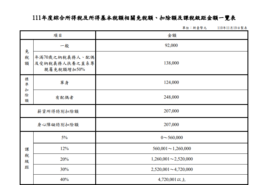 111年度綜合所得稅及所得基本稅額相關免稅額、扣除額及課稅級距金額一覽表