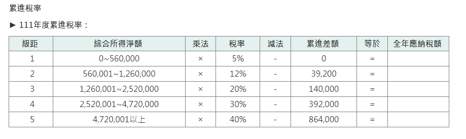 所得稅適用稅率